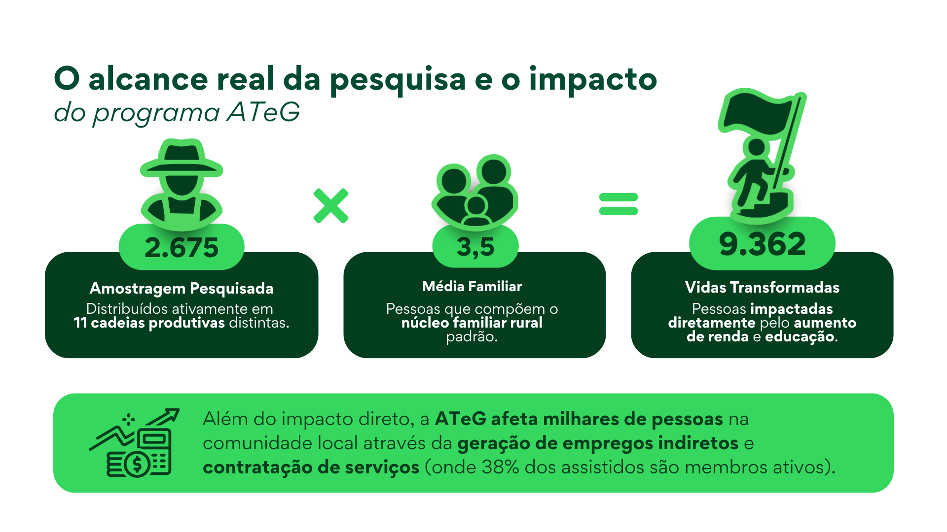 Figura 2 – Alcance real e impacto humano do programa ATeG.