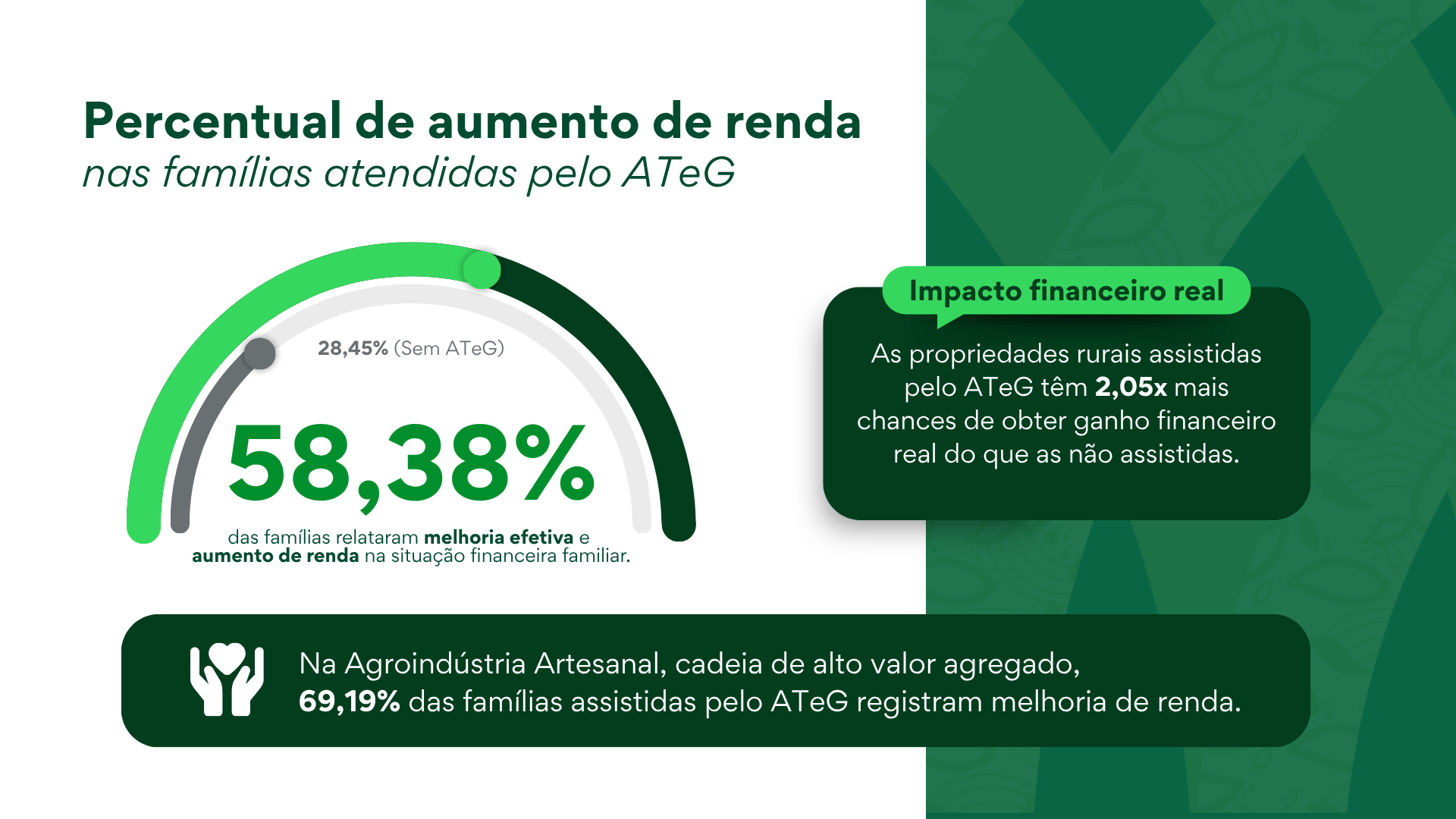 Figura 3 - Percentual de aumento de renda nas famílias atendidas pelo ATeG.