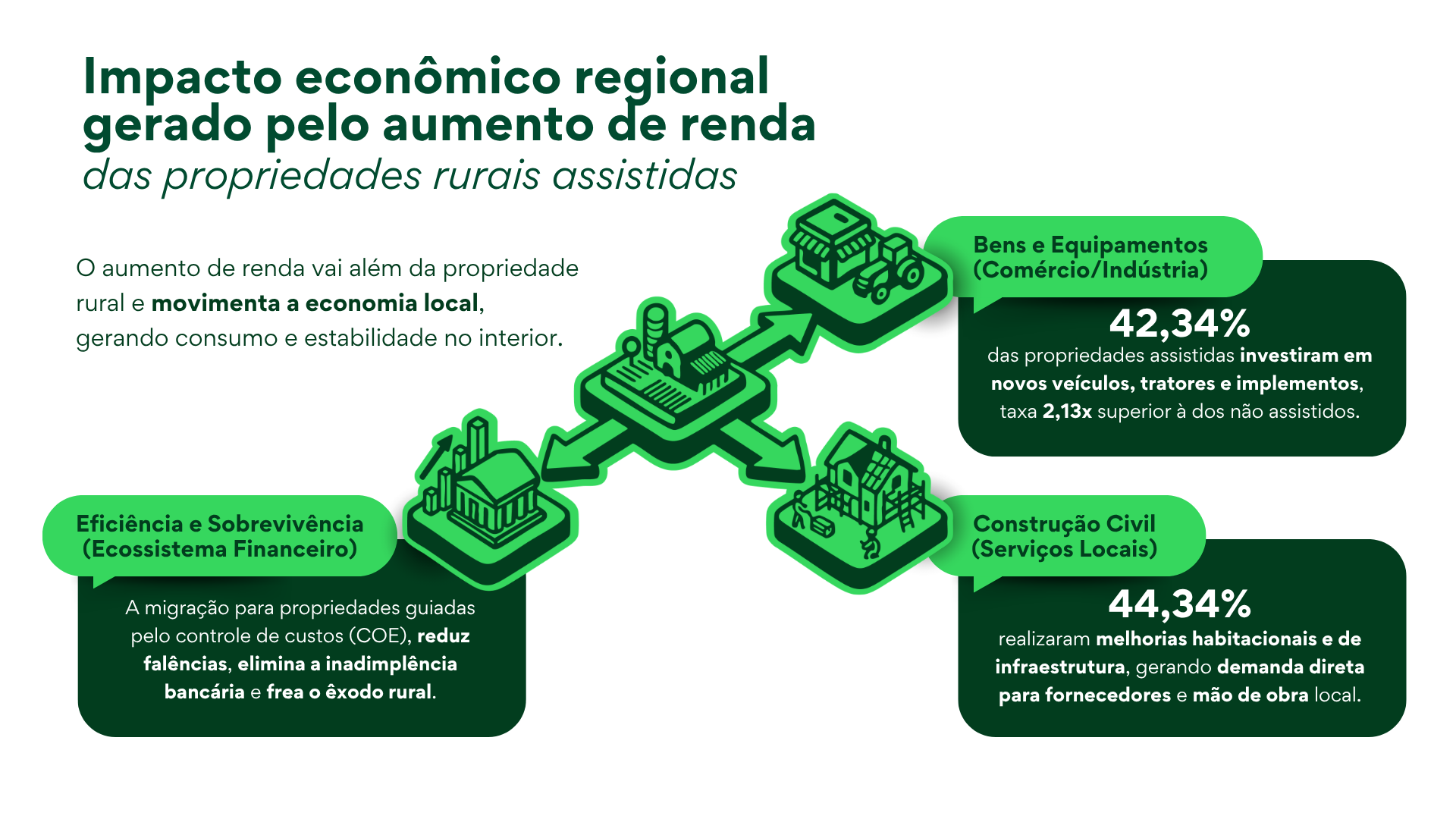 Figura 5 - Impacto econômico regional gerado pelo aumento de renda das propriedades rurais assistidas.